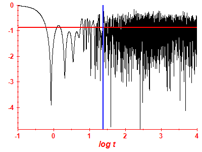 Survival probability log